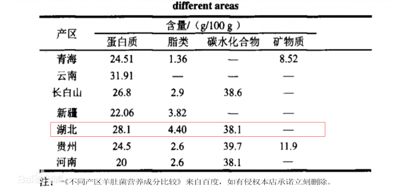 不同產區(qū)羊肚菌營養(yǎng)成分比較-2